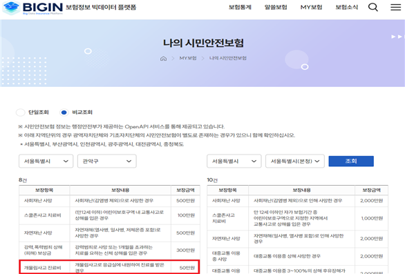 시민안전보험 보장금액부터 실손 손해율까지, '이 플랫폼'서 조회해보세요