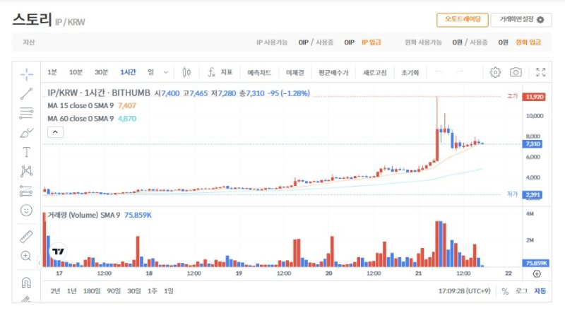 [서울=뉴시스] 스토리 코인은 21일 빗썸 기준 오전 5시50분께 1만1920원까지 치솟으며 신고가를 경신했다. (사진= 빗썸 홈페이지 캡처) 2025.02.21 *재판매 및 DB 금지