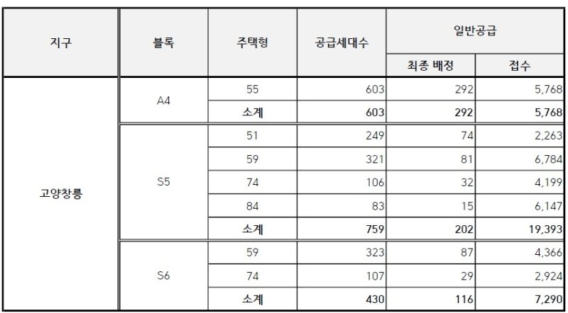 고양창릉 신도시 일반공급 청약 접수 결과 (출처=연합뉴스)