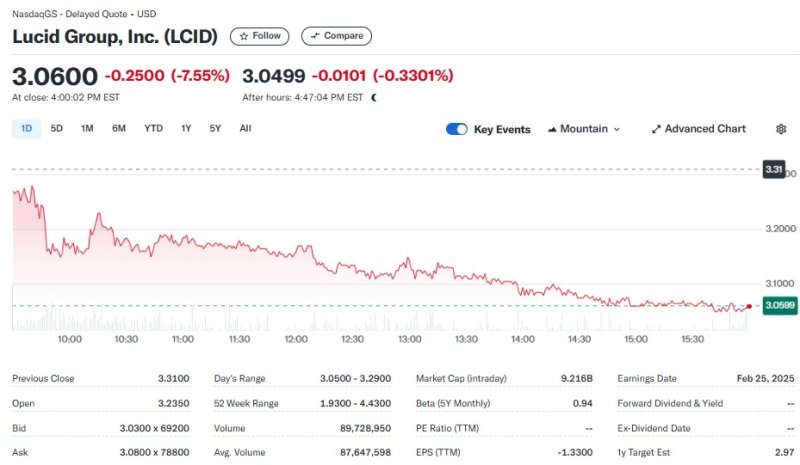 루시드 일일 주가추이 - 야후 파이낸스 갈무리