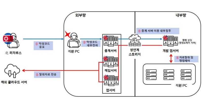 라자루스 해킹조직의 해킹 수법(제공=경찰청) *재판매 및 DB 금지