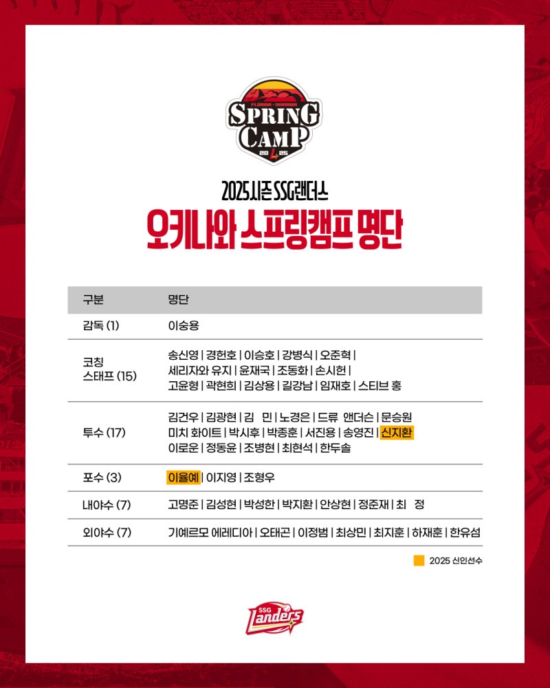 SSG 랜더스 2차 스프링캠프 명단. (SSG 제공)