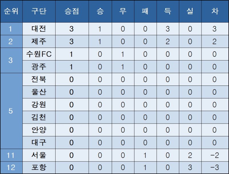 K리그1 순위