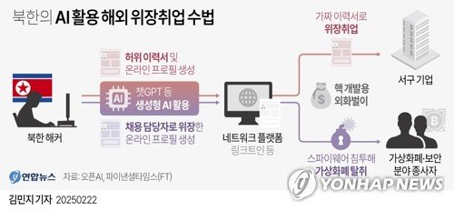 [그래픽] 북한의 AI 활용 해외 위장취업 수법 (출처=연합뉴스)