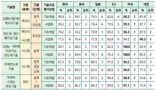 "中, 韓 반도체 기술 대부분 추월" 평가 2년 만에 뒤집혔는데…인력유출, 美中갈등 첩첩산중