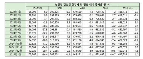 건설업 불황, 청년 일자리 직격…1년 새 취업자 37% 급감 (출처=연합뉴스)