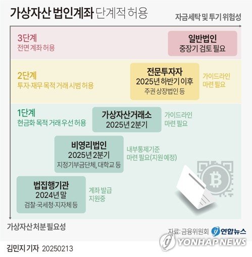 [그래픽] 가상자산 법인계좌 단계적 허용 (출처=연합뉴스)