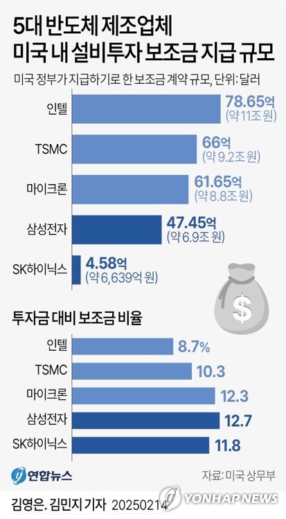 [그래픽] 5대 반도체 제조업체 미국 내 설비투자 보조금 지급 규모 (출처=연합뉴스)