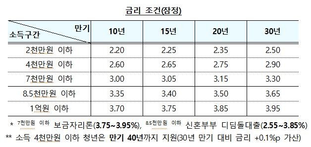 청년주택드림대출 금리 조건 (출처=연합뉴스)
