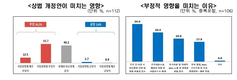 상법 개정안이 미치는 영향·부정적 영향 미치는 이유 (출처=연합뉴스)