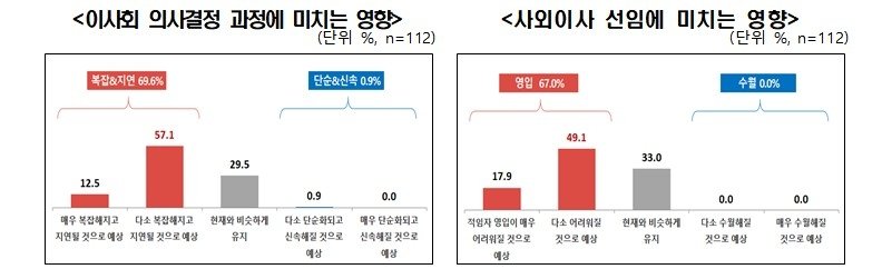 이사회 의사결정 과정·사외이사 선임에 미치는 영향 (출처=연합뉴스)