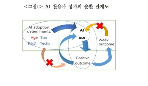 산업硏 "국내 기업 AI 활용 10% 안팎으로 저조"