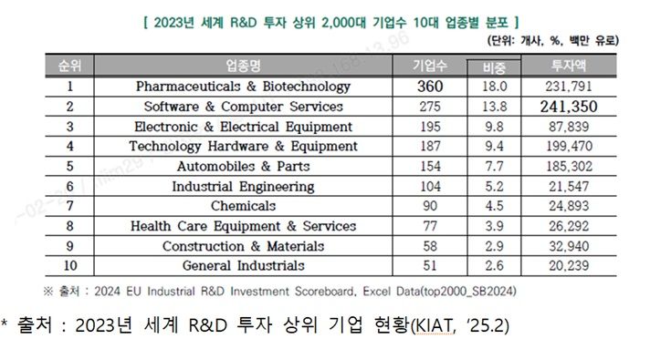 "글로벌 기업 R&D 투자 제약·바이오·AI에 집중"