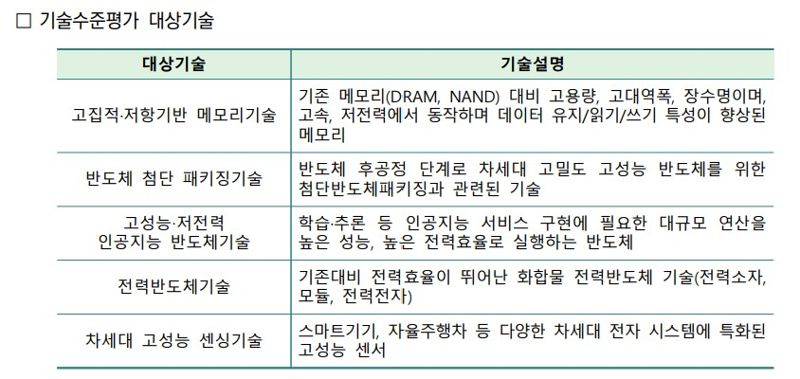 "中, 韓 반도체 기술 대부분 추월" 평가 2년 만에 뒤집혔는데…인력유출, 美中갈등 첩첩산중