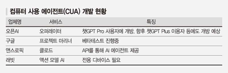 AI가 스마트폰·PC 직접 열어 검색… 쇼핑·호텔 예약도 척척['개인비서'에 가까워진 AI]