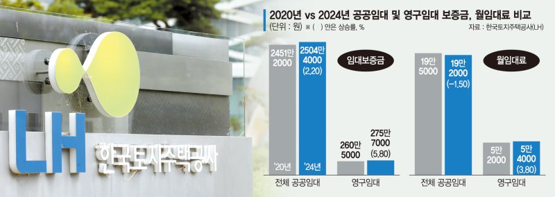 5년간 월세 2000원 오른 영구임대… "임대료 현실화 시급"[LH 공공임대 적자 눈덩이]