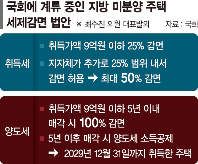 건설업계, 지방 미분양 세제감면 법안 통과 기대