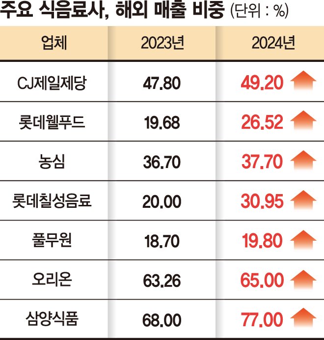 수출 불확실성 최고조… 현지생산 늘려 K푸드 흥행 이어간다