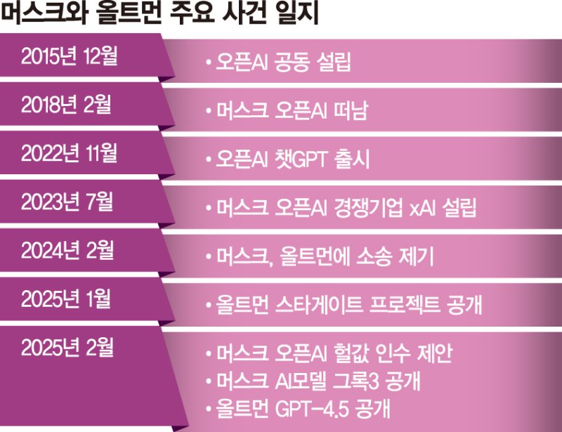 어제의 동지가 원수로… AI 왕좌 노린 경쟁 치열해진다[글로벌리포트]