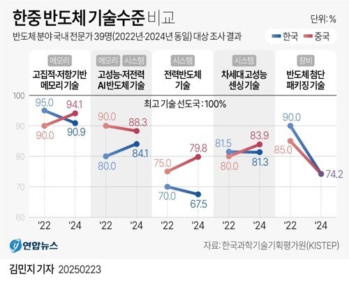 [fn사설] 반도체 핵심기술서 중국이 한국 추월, 충격적이다