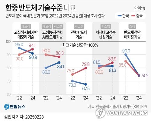 [그래픽] 한중 반도체 기술수준 비교 (출처=연합뉴스)