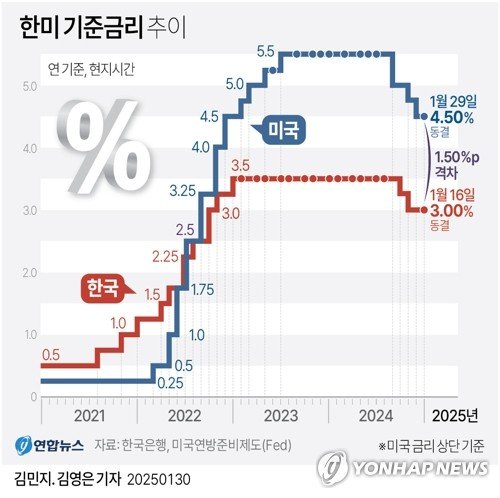 [그래픽] 한미 기준금리 추이 (출처=연합뉴스)