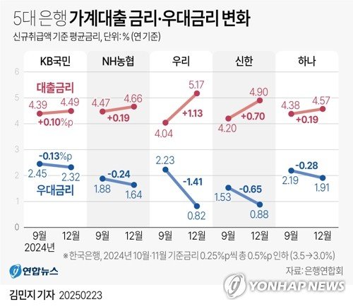 [그래픽] 5대 은행 가계대출 금리·우대금리 변화 (출처=연합뉴스)