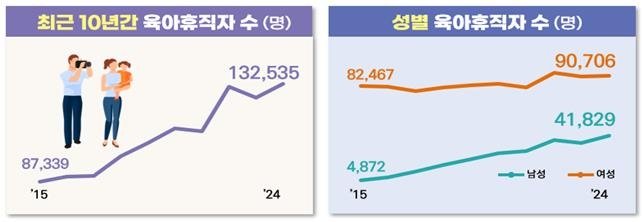 남성 육아휴직 정착됐나…작년 육아휴직자 전체의 30% 첫 돌파 (출처=연합뉴스)