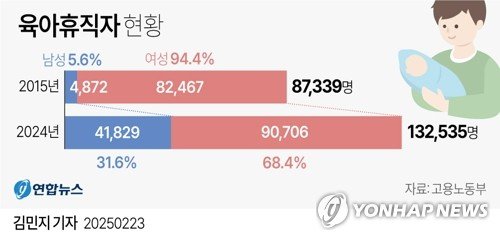 [그래픽] 육아휴직자 현황 (출처=연합뉴스)