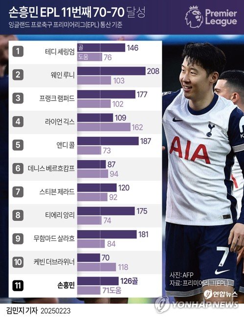 [그래픽] 손흥민 EPL 11번째 70골-70도움 달성 (출처=연합뉴스)