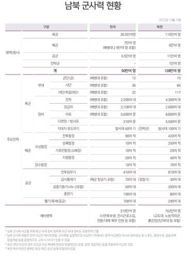 남북 군사력 현황 (출처=연합뉴스)