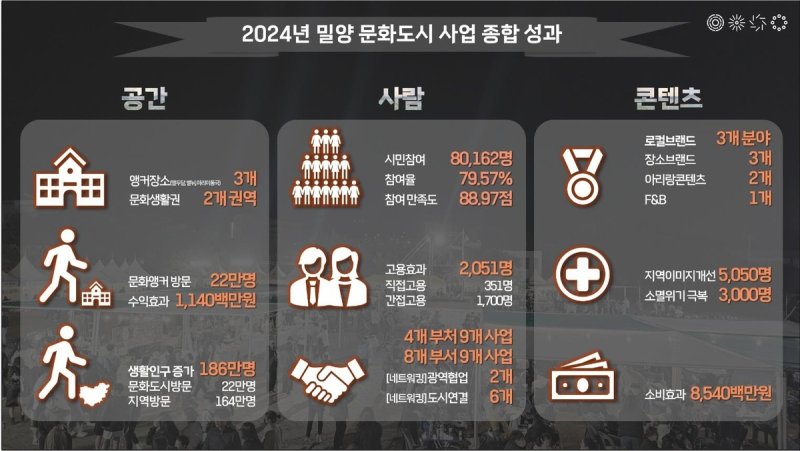2024년도 밀양문화도시 성과발표 (출처=연합뉴스)