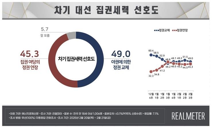 차기 대선 집권세력 선호도 (출처=연합뉴스)