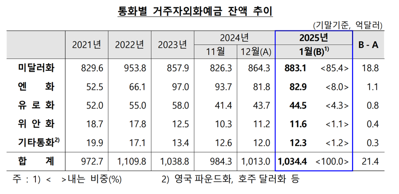 1월 거주자외화예금 1034억弗...“두 달 연속 증가”