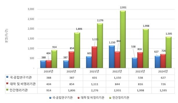 기관별 분양현황 (출처=연합뉴스)