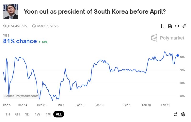 [서울=뉴시스] 베팅 사이트 폴리마켓의 윤 대통령 탄핵 관련 베팅 모습이다 (사진=폴리마켓 홈페이지 캡쳐) 2025.02.24.photo@newsis.com *재판매 및 DB 금지