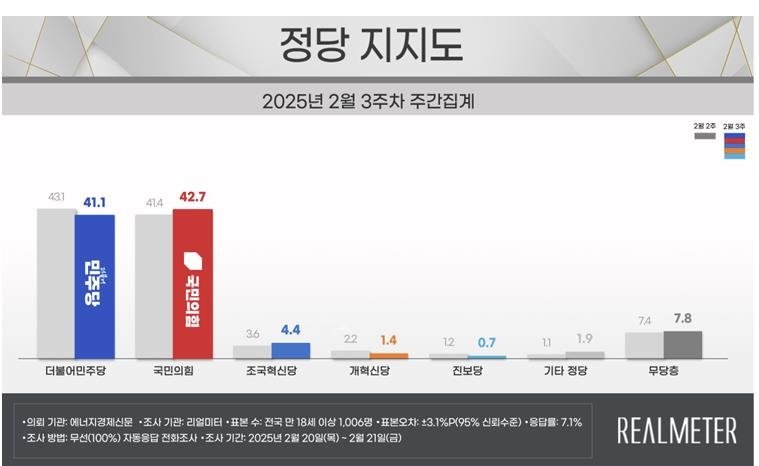 정당 지지도 (출처=연합뉴스)