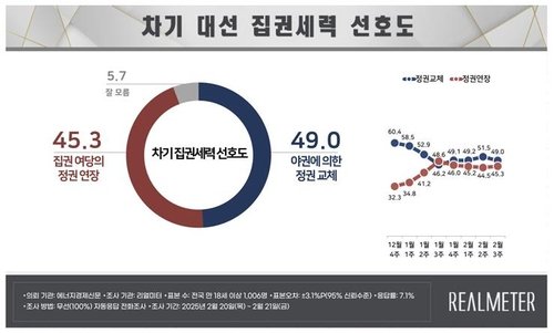 차기 대선 집권세력 선호도 (출처=연합뉴스)