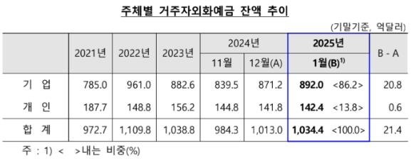 1월 외화예금 21억4천만달러 증가…"기업 예비용 자금 확보" (출처=연합뉴스)