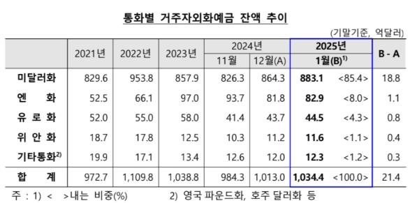 1월 외화예금 21억4천만달러 증가…"기업 예비용 자금 확보" (출처=연합뉴스)