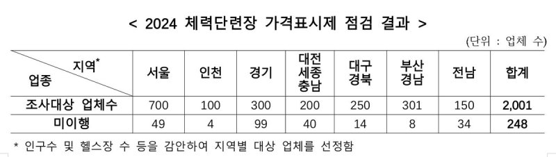 헬스장 '깜깜이 가격' 계속…작년에도 10곳 중 1곳 표시 미흡 (출처=연합뉴스)