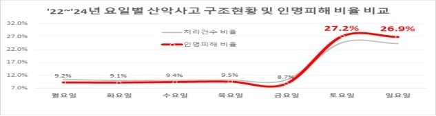 요일별 산악사고 구조현황 (출처=연합뉴스)