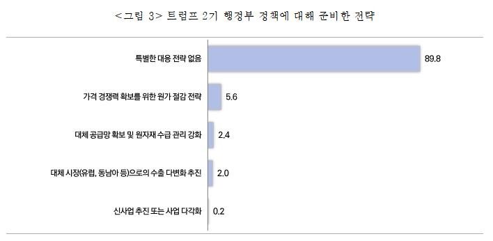 중소기업 CEO 10명 중 9명 "트럼프 2기 정책에 대응전략 없어" (출처=연합뉴스)