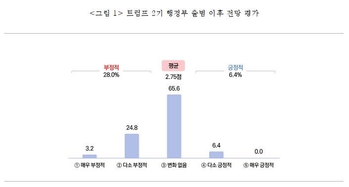 트럼프 2기 행정부 출범 이후 전망평가 (출처=연합뉴스)