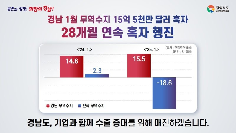 경남 2025년 1월 무역수지 (출처=연합뉴스)