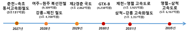 강원특별자치도 교통망 확충 계획. 강원자치도 제공