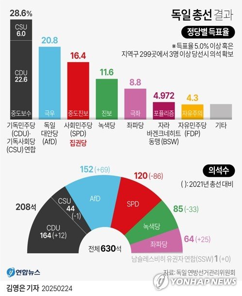[그래픽] 독일 총선 결과(종합) (출처=연합뉴스)