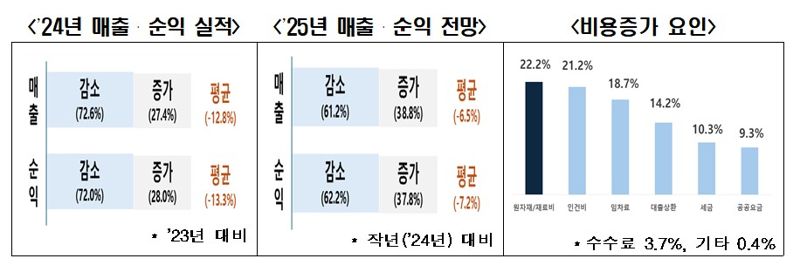 자영업자 2024년 실적 및 2025년 전망 설문조사 결과. 한국경제인협회 제공