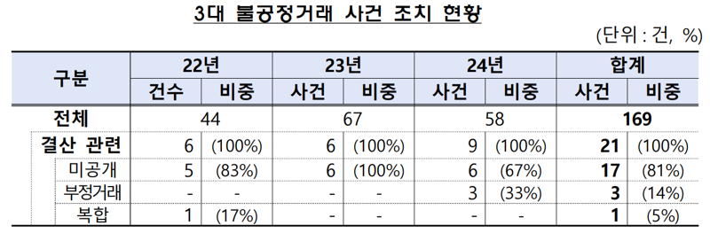 금감원 “결산시즌 ‘악재성 미공개정보’ 사익추구 집중감시”