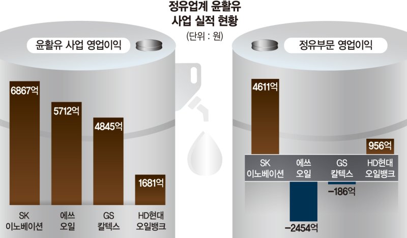 ‘본업 고전’ K정유… ‘효자’ 윤활유에 미래 건다